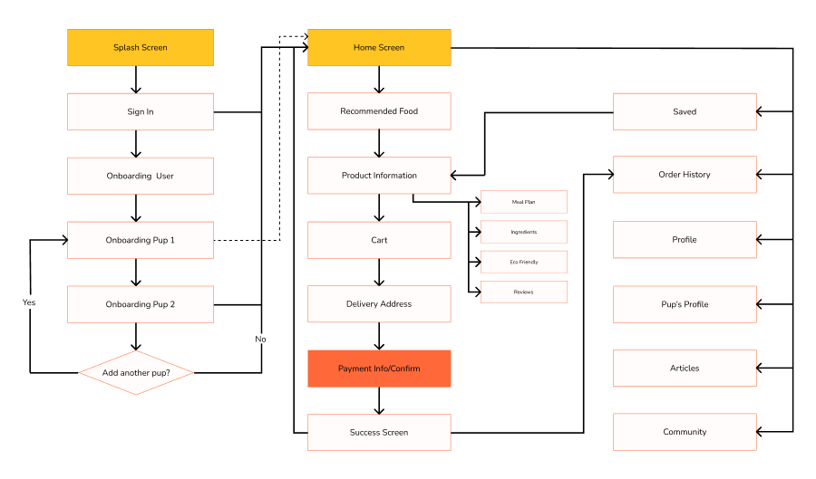 User Flow Information Architecture